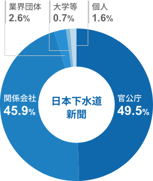 日本下水道新聞社