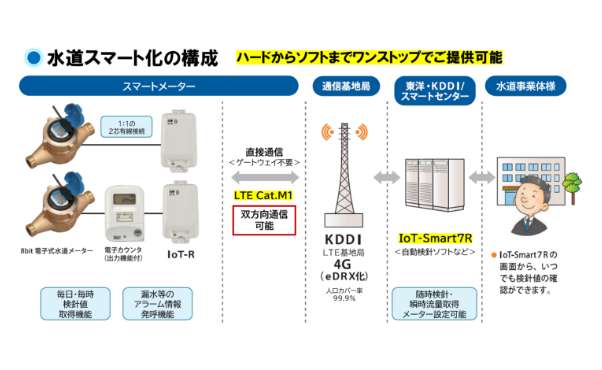 水道スマート化の構成図