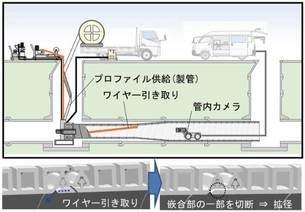 拡径プロセスがコア技術