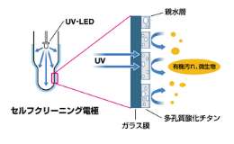 世界初の防汚技術