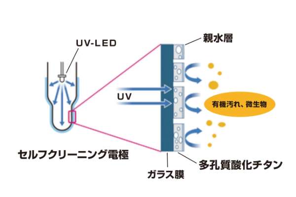 電極メンテナンス頻度を削減