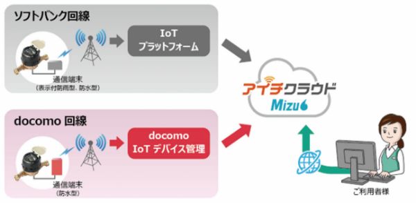 docomo回線併用でカバレッジエリアを拡大