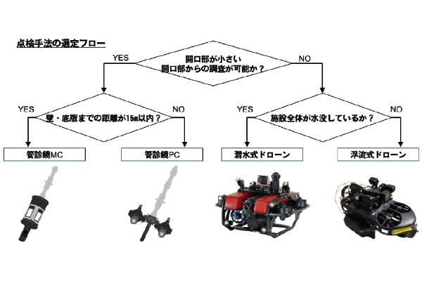 点検手法の選定フロー