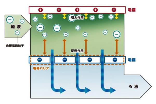 電気的反発作用をろ過に利用