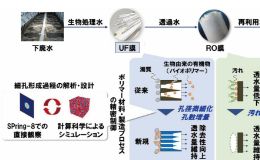 高効率ＵＦ膜を開発　